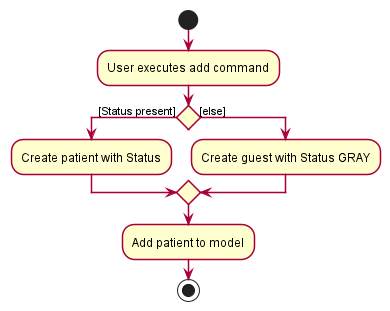 AddActivityDiagram