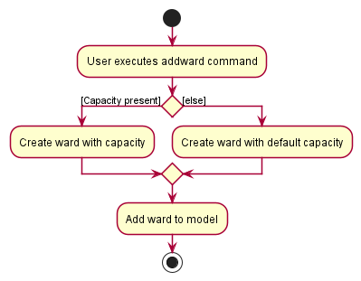 AddWardActivityDiagram