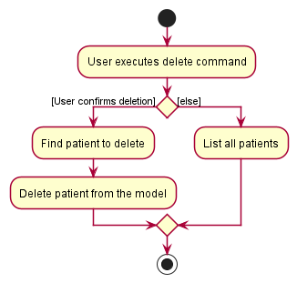 DeleteActivityDiagram