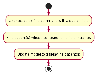 FindActivityDiagram